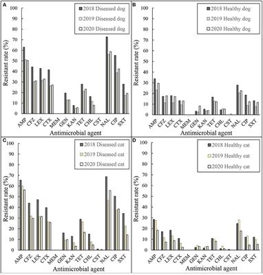 Nationwide Monitoring of Antimicrobial-Resistant Escherichia coli and Enterococcus spp. Isolated From Diseased and Healthy Dogs and Cats in Japan